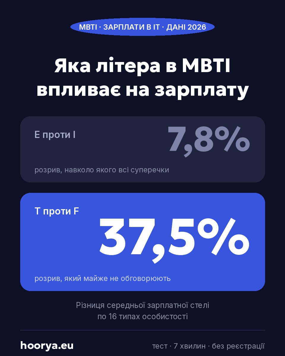 MBTI і гроші в IT: одна літера з чотирьох рухає стелю на 37%